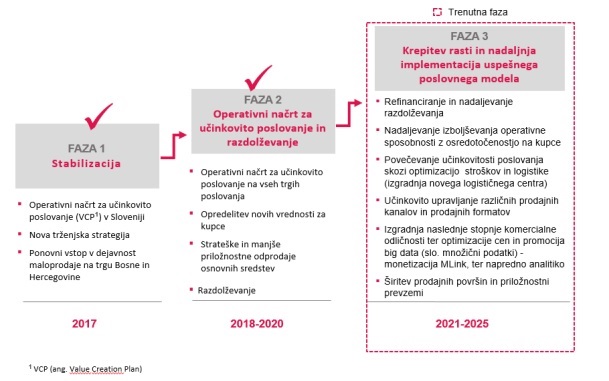 Skupina Mercator Vizija poslanstvo strategija maj 2021